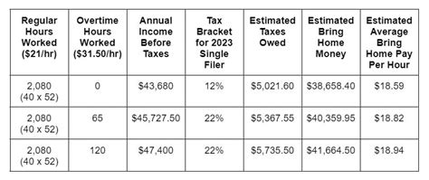 Overtime Tax Rate