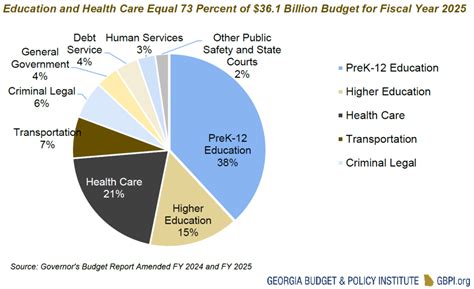 Overview Of Georgia S 2025 Fiscal Year Budget Georgia Budget And Policy Institute