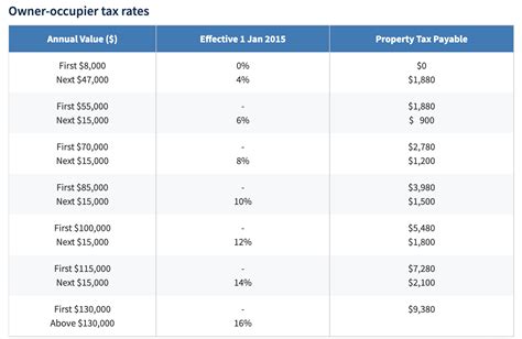 Owner Occupied Federal Tax