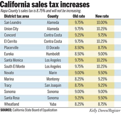 Oxnard California Sales Tax Rate Oxnard California Sales Tax Rate