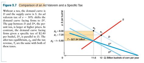 P Per Bushel Figure 3 7 Comparison Of An Ad Chegg Com