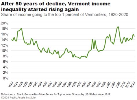 Pai State Of Working Vermont 2023 Report Illustrates Regressive Income Tax Vermont Business Magazine