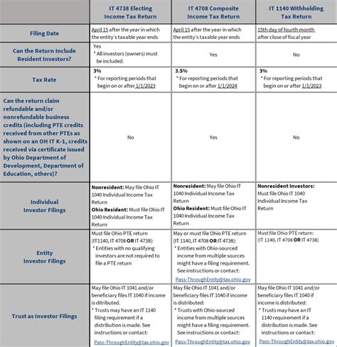 Pass Through Entities Fiduciaries General Information