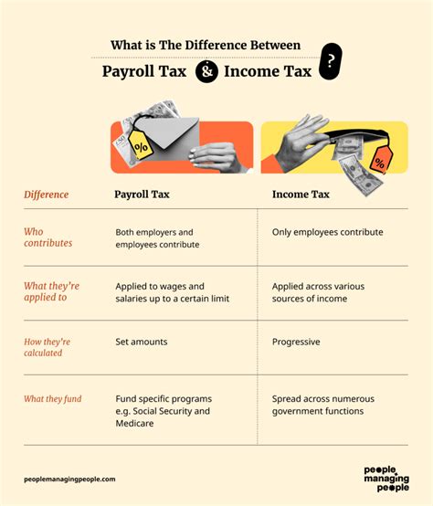 Payroll Tax Vs Income Tax Key Differences Explained People Managing People Payroll Tax Vs Income Tax Key Differences Explained People Managing People