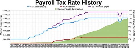 Payroll Tax Wikipedia