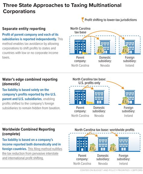 Pennsylvania Can Show It S Serious About Ending Corporate Tax Avoidance By Eliminating Domestic Profit Shifting Center On Budget And Policy Priorities Pennsylvania Can Show It S Serious About Ending Corporate Tax Avoidance By Eliminating Domestic Profit Shifting Center On Budget And Policy Priorities
