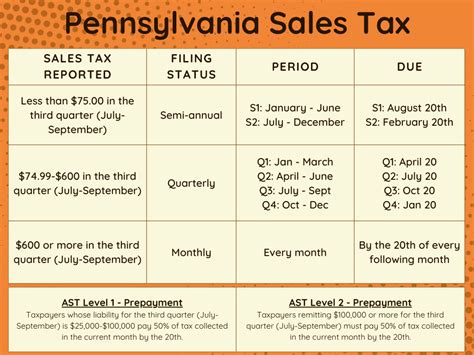 Pennsylvania Sales Tax Rate
