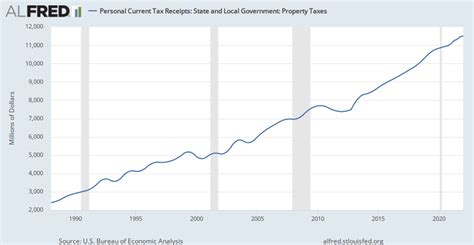 Personal Current Tax Receipts State And Local Government Property Taxes S210400 Fred St Louis Fed Personal Current Tax Receipts State And Local Government Property Taxes S210400 Fred St Louis Fed