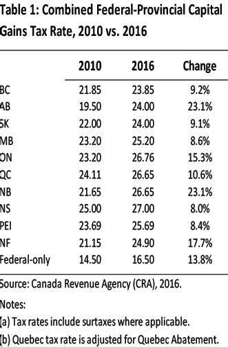 Personal Income Taxes And The Capital Gains Tax Fraser Institute