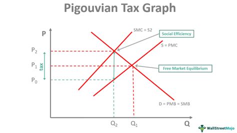 Pigouvian Tax Overview How It Works Advantages
