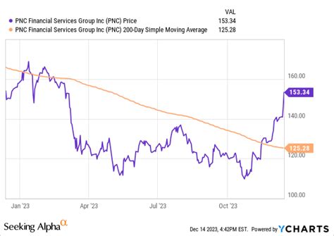 Pnc Financial Margin Squeeze Offset By Dividend Income Potential Seeking Alpha Pnc Financial Margin Squeeze Offset By Dividend Income Potential Seeking Alpha