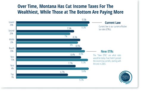 Policy Basics Who Pays Taxes In Montana Montana Budget Policy Center
