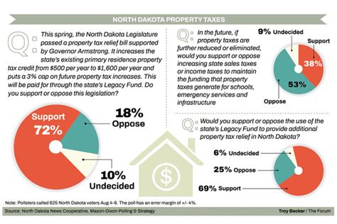 Poll Voters Want To Tap Legacy Fund With Limits North Dakota Monitor
