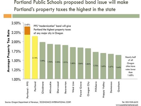 Portland Public School Bond Will Give Portland The Highest Property Taxes In The State Portland Public School Bond Will Give Portland The Highest Property Taxes In The State