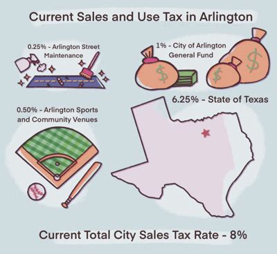 Possible Sales Tax Increase Sparks Concern For Arlington Residents News Theshorthorn Com