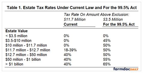 Potential Impact Of Estate Tax Changes On Illinois Grain Farms Farmdoc Daily Potential Impact Of Estate Tax Changes On Illinois Grain Farms Farmdoc Daily
