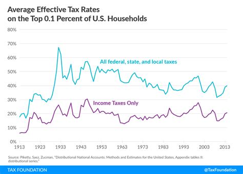 Prasanna Karthik On X: @Berniesanders Finland's Average Income Tax Rate Is  At 51.6%. You Can't Deliver Finland Like Outcomes Without Enforcing Finland  Like Tax Rates. Promise To Tax Americans At 51.6% Before