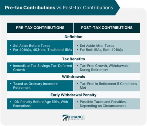 Pre Tax Contributions Definition Types How To Contribute