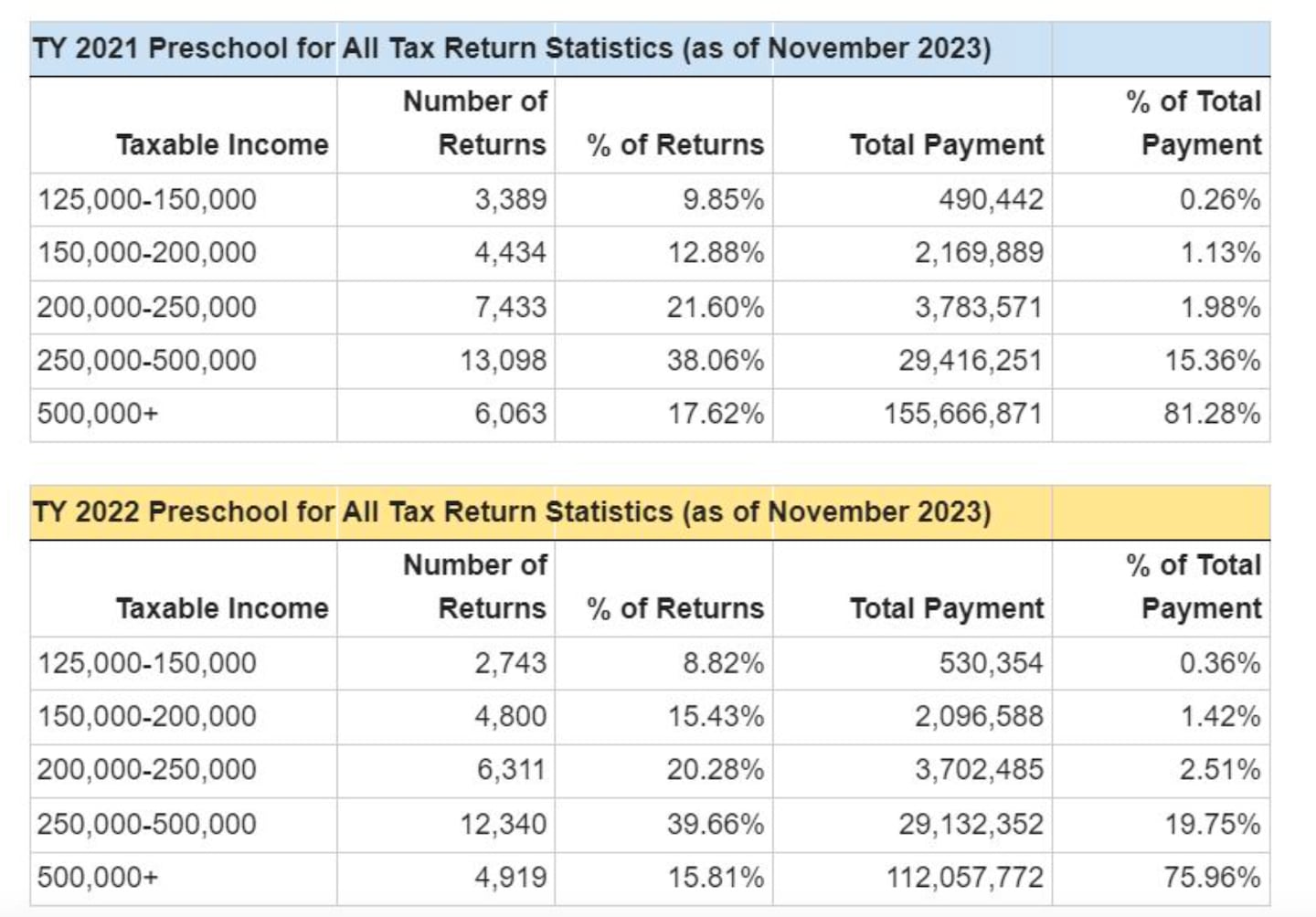 Preschool For All Data Shows A Shrinking Number Of High Earners Pay The Tax