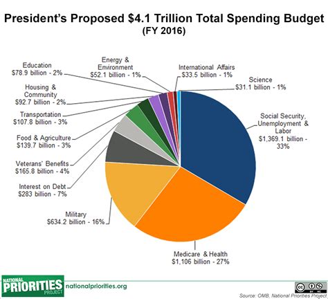 President S Proposed 2016 Budget Total Tax Revenue President S Proposed 2016 Budget Total Tax Revenue