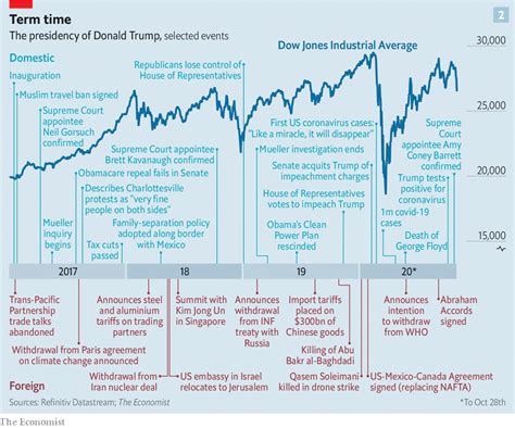President Trump Has Had Real Achievements And A Baleful Effect President Trump Has Had Real Achievements And A Baleful Effect