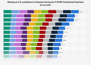 Presidential Rankings Survey Historians Rank The Top 10 Presidents C Span Survey On Presidents 2021