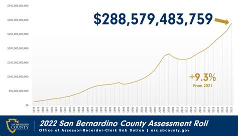 Press Release San Bernardino County Assessment Roll Shows Historic All Time High 288 Billion In Value Press Release San Bernardino County Assessment Roll Shows Historic All Time High 288 Billion In Value