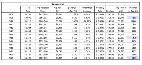 Prince William Property Tax