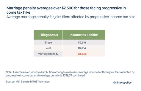 Pritzker Fair Tax Would Hit Over 4 Million Illinoisans With Marriage Penalty Potentially Give Wealthy Couples A Marriage Bonus Pritzker Fair Tax Would Hit Over 4 Million Illinoisans With Marriage Penalty Potentially Give Wealthy Couples A Marriage Bonus