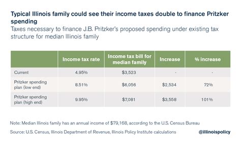 Pritzker Price Tag Candidate S Spending Promises Require Doubling State Income Tax Illinois Policy Pritzker Price Tag Candidate S Spending Promises Require Doubling State Income Tax Illinois Policy