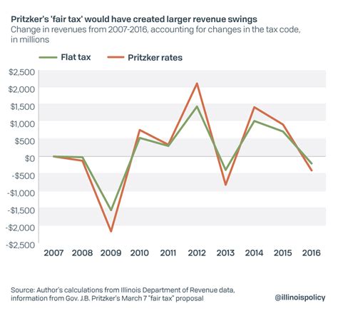Pritzker S Fair Tax Makes City Income Taxes More Likely Pritzker S Fair Tax Makes City Income Taxes More Likely