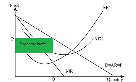Profit Graph Economics