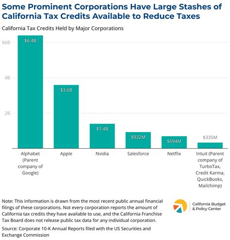 Profitable Corporations In California Should Pay Their Fair Share In State Taxes California Budget Policy Center