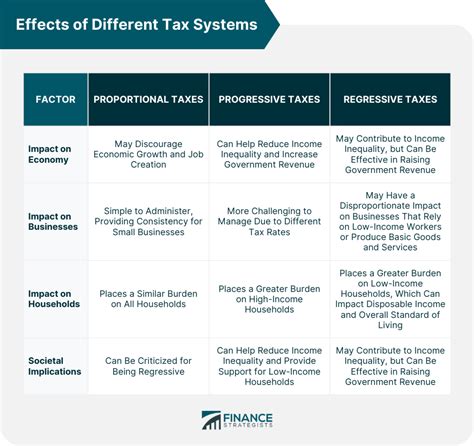 Progressive Tax Vs Proportional Tax Debate Which Tax System Is Fair Ccss Progressive Tax Vs Proportional Tax Debate Which Tax System Is Fair Ccss