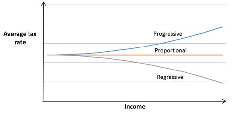 Progressive Vs Regressive Tax