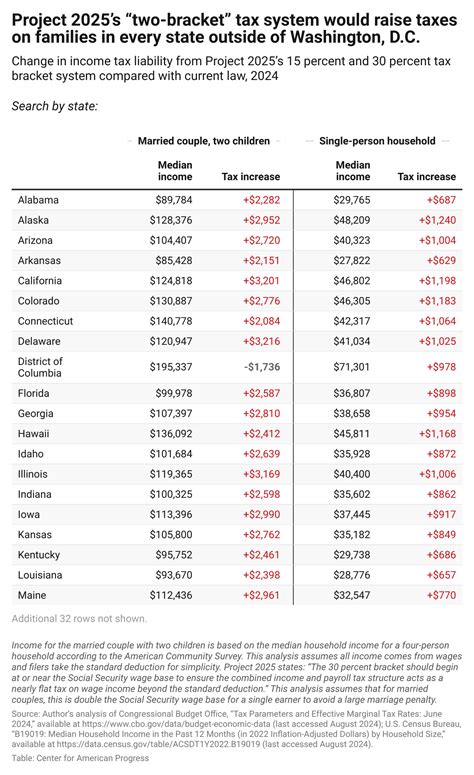 Project 2025 S Tax Plan Would Raise Taxes On The Middle Class And Cut Taxes For The Wealthy Center For American Progress