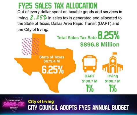 Property Sales Tax Update For Irving Residents City Tax Rate 0 5891 Per 100 Of Home Value Fy25 Average Tax Bill Based On A Home Valued At 306 927 With A