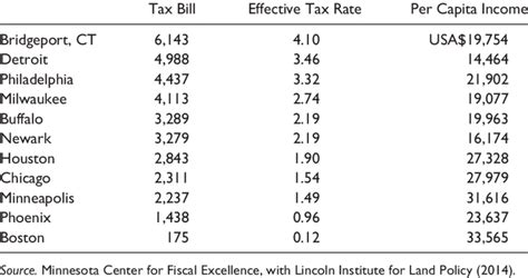 Property Tax Bills And Effective Property Tax Rates On A Usa 150 000 Download Table Property Tax Bills And Effective Property Tax Rates On A Usa 150 000 Download Table