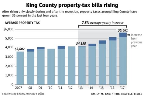 Property Tax Bills In King County Are Among The Nation S Highest And Growing Fast The Seattle Times Property Tax Bills In King County Are Among The Nation S Highest And Growing Fast The Seattle Times