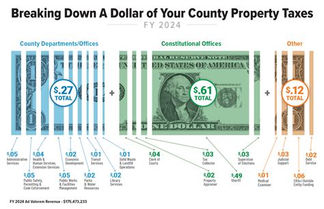 Property Tax Dakota County