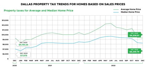 Property Tax Dallas