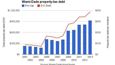 Property Tax Debt Hits 475 Per Resident In Miami Dade Miami Herald