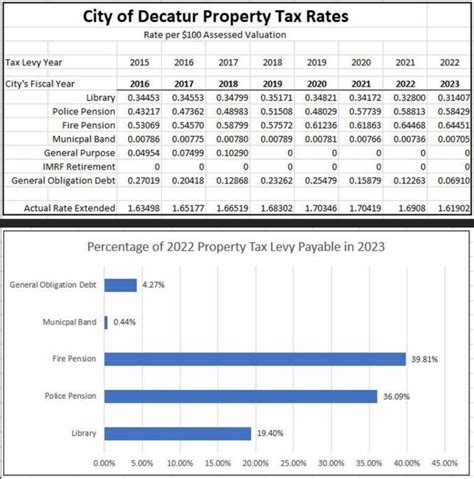 Property Tax Decatur Il Property Tax Decatur Il