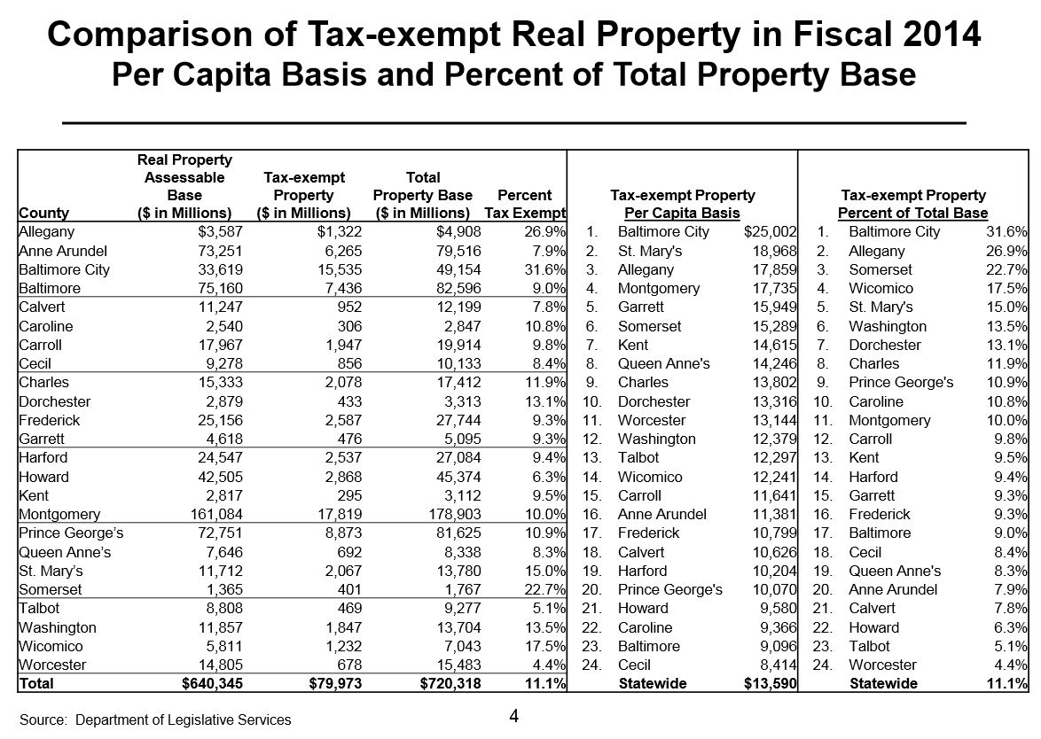 Property Tax Exemptions And Payments In Lieu Of Taxes Local Revenue Effects Conduit Street