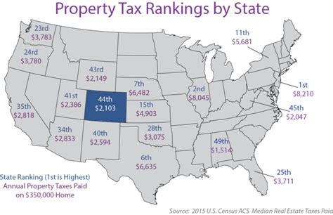 Property Tax In Colorado Post Gallagher