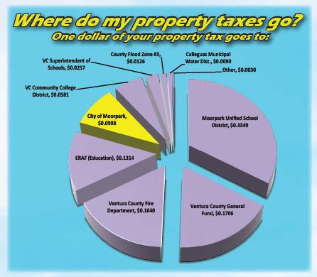Property Tax Information Moorpark Ca Official Website Property Tax Information Moorpark Ca Official Website