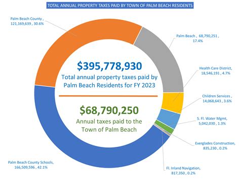 Property Tax Information Palm Beach Fl Official Website