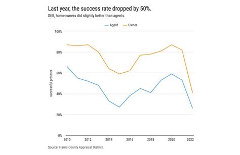 Property Tax Protests Aren T As Successful As They Used To Be