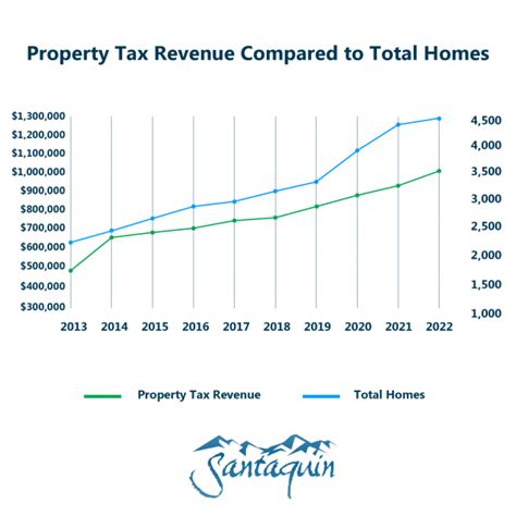 Property Tax Santaquin Ut