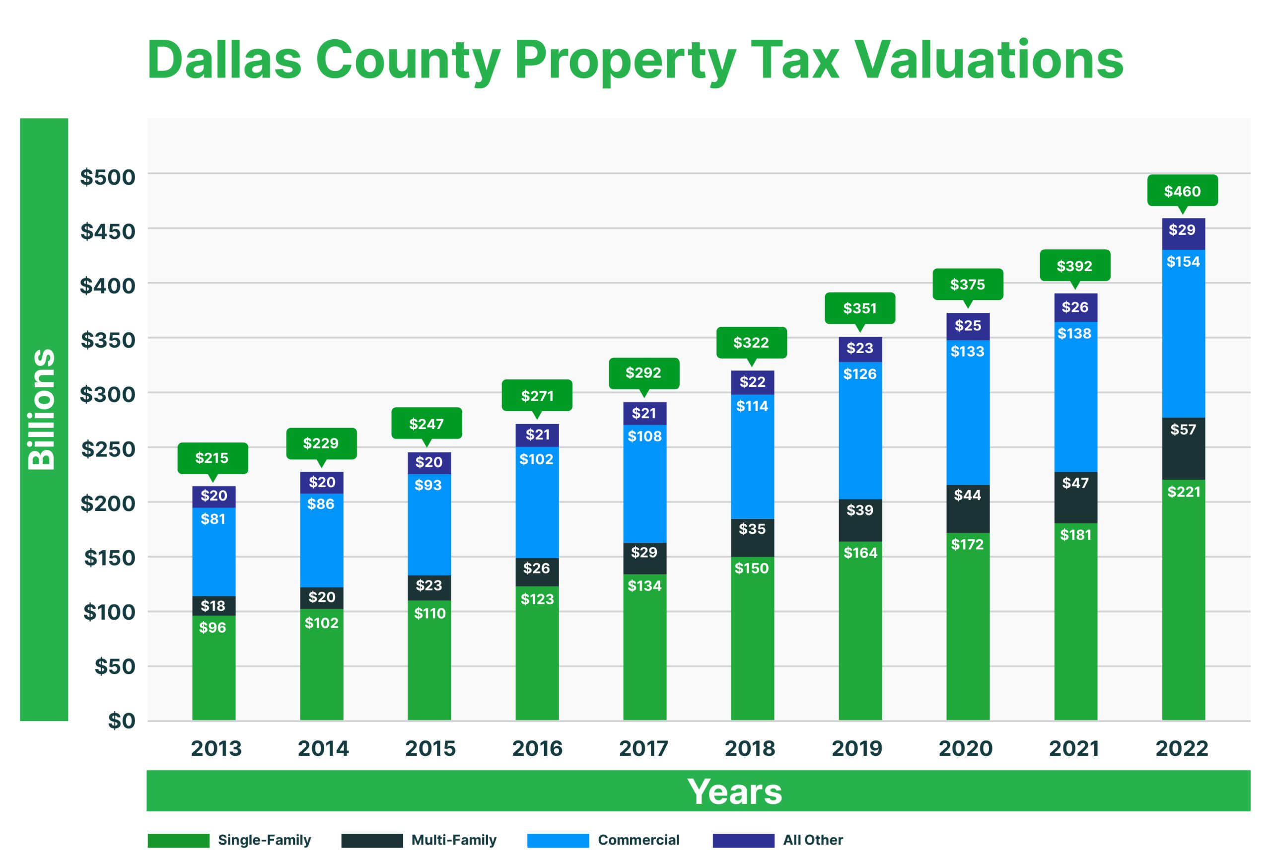 Property Tax Valuations Dallas County Property Tax Valuations Dallas County